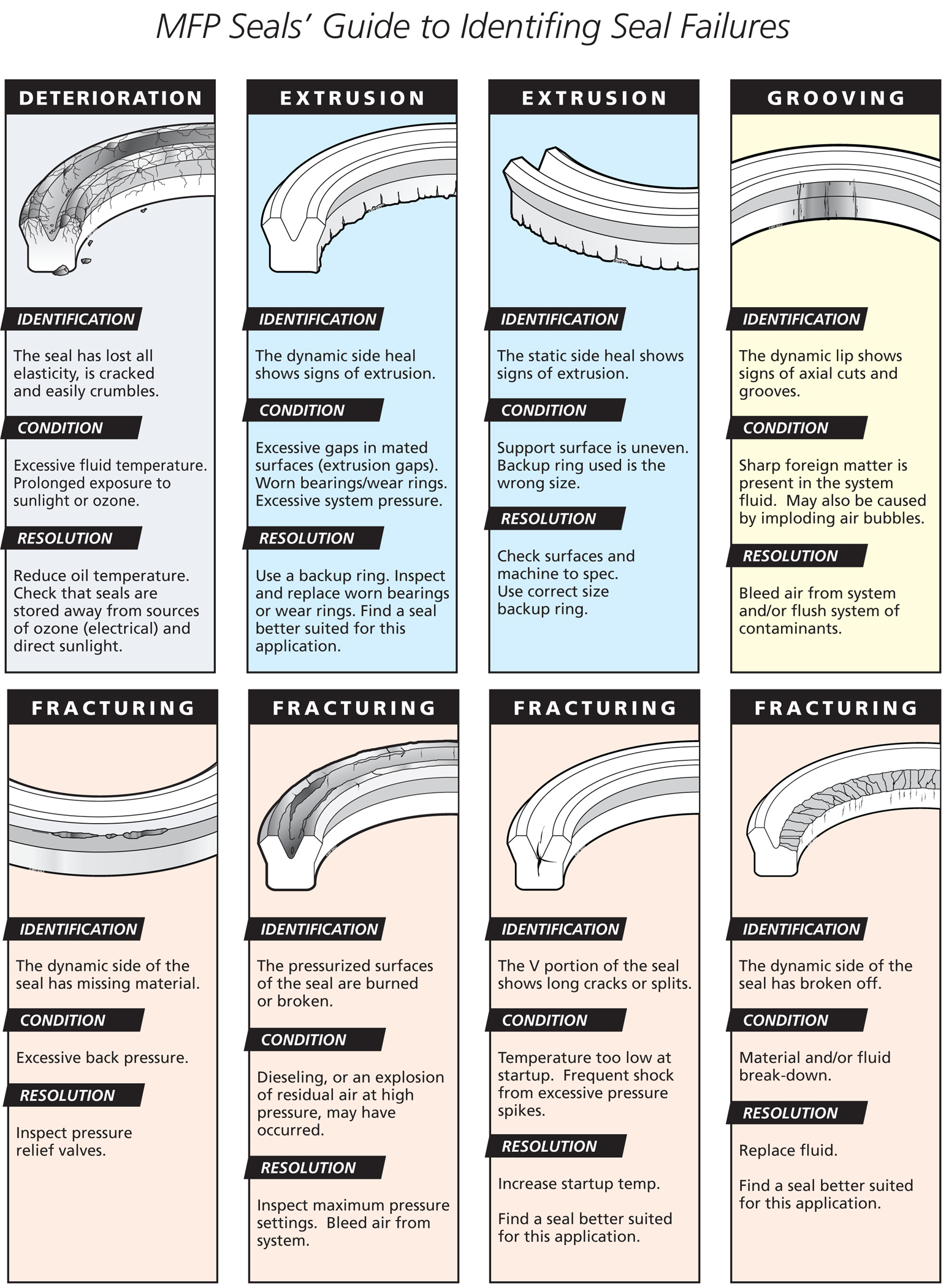 Why do seals fail? Sealing & Contamination Control Tips