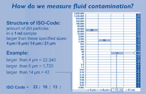 ISO 4406 - Cleanliness Code Charts