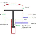 Illustration of the construction of a bootstrap hydraulic reservoir