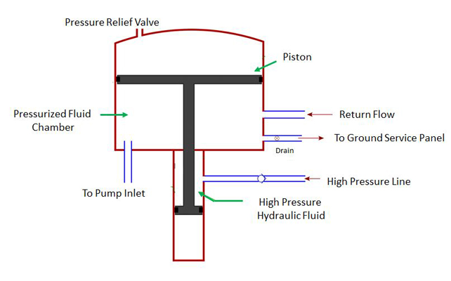 Illustration of the construction of a bootstrap hydraulic reservoir