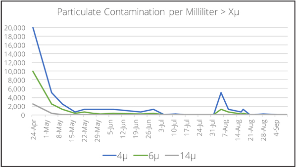 HyPro-particulate-contamination-chart