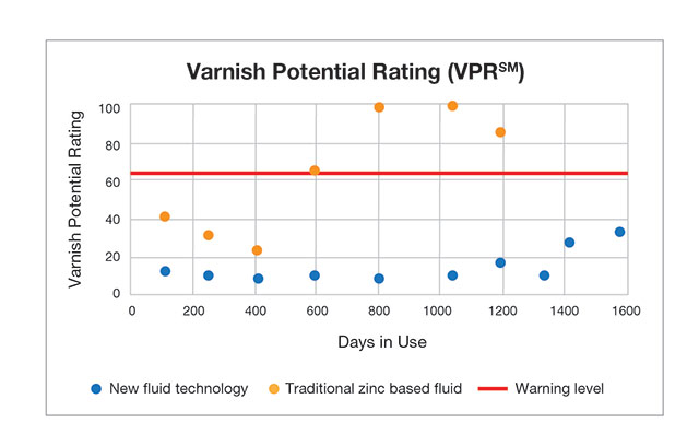 Lubrizol-chart-varnish-potential-rating