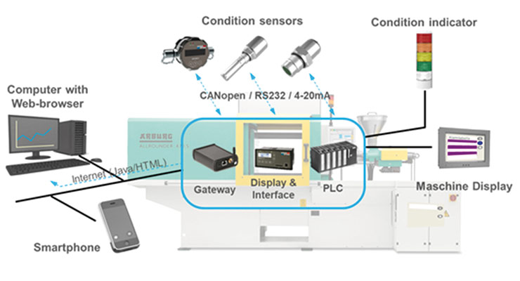 Argo Hytos predictive maintenance technology Remote CME 300dpi