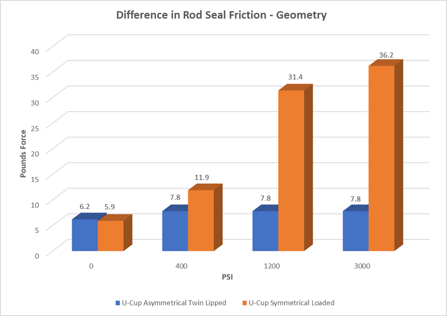 Hallite Difference in Rod Seal Friction Geometry