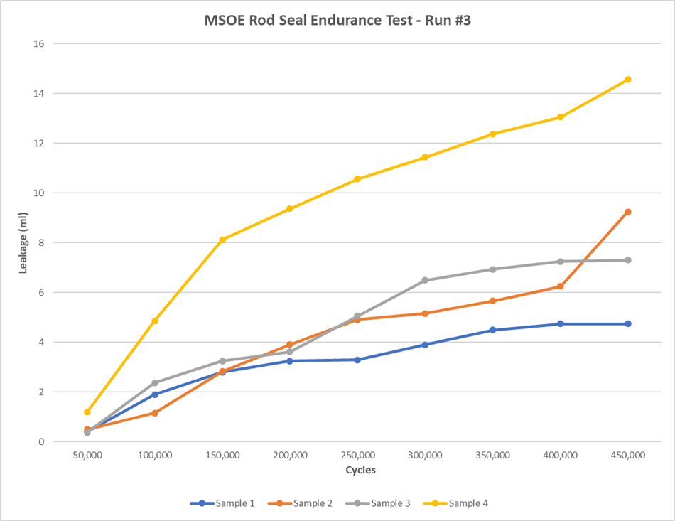 Hallite MSOE rod seal endurance test sample leakage data
