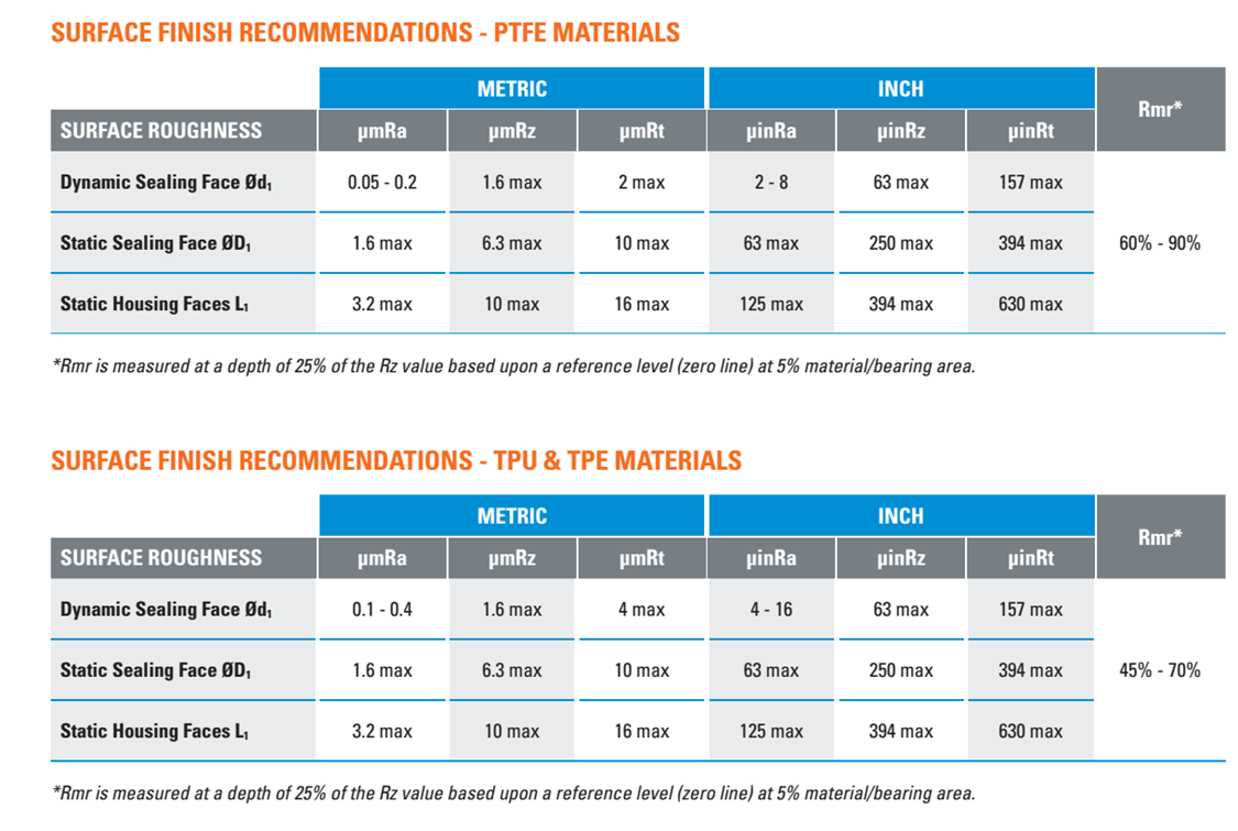 Hallite Optimum Surface Finish Recommendations