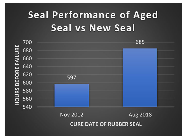 Figure 3. Independent seal testing data from Colonial Seal, dated January 2019.