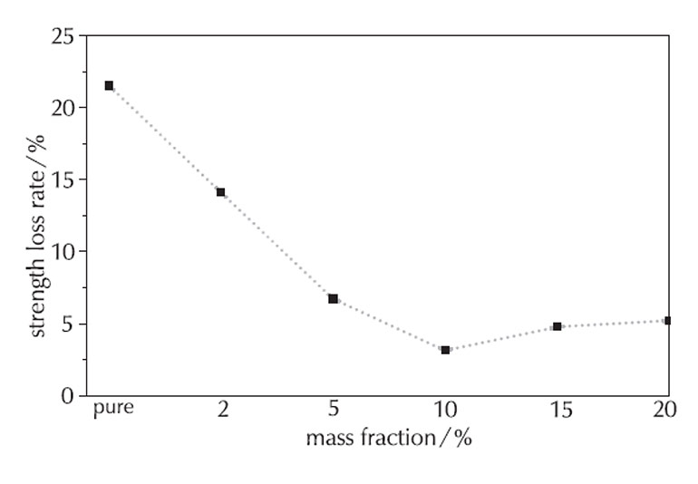 Figure 2. Strength loss percentage of NBR and GE-NBR after age testing. Pure NBR experiences the most strength loss, while GE-NBR experiences less % loss with varying mass fractions of graphite (Source: Li, Fei-Zhou, et al).