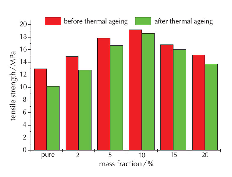 Figure 1. Tensile strength of NBR and GE-NBR pre and post age testing. The tensile strength of both materials decrease (Source: Li, Fei-Zhou, et al).