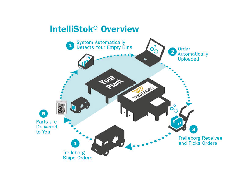 An overview of IntelliStok's process flow