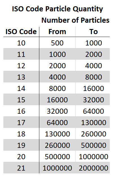 ISO-Codes