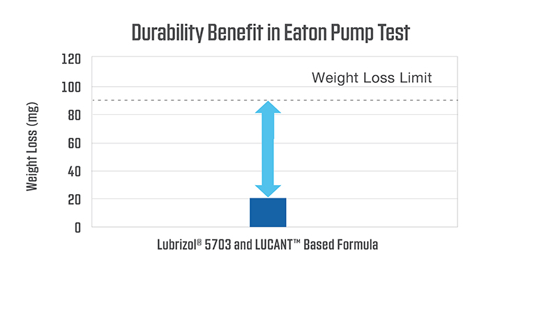 Figure 2. Adding a specially designed performance polymer called Lucant helped maintain durability in the Eaton 35VQ vane pump test. The end-of-test weight loss measurement clearly stays within the published test limit.