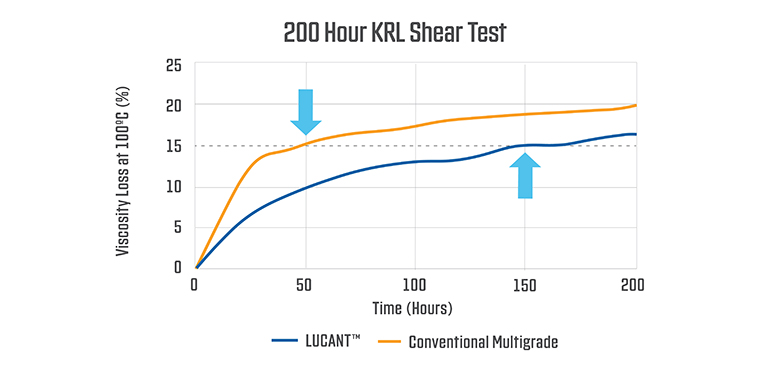 Figure 3. The 200-hour KRL bearing shear test data proves the improved shear performance of Lubrizol’s total hydraulic solution, as it stayed well below the 15% viscosity loss threshold three times longer than a conventional multigrade hydraulic lubricant.
