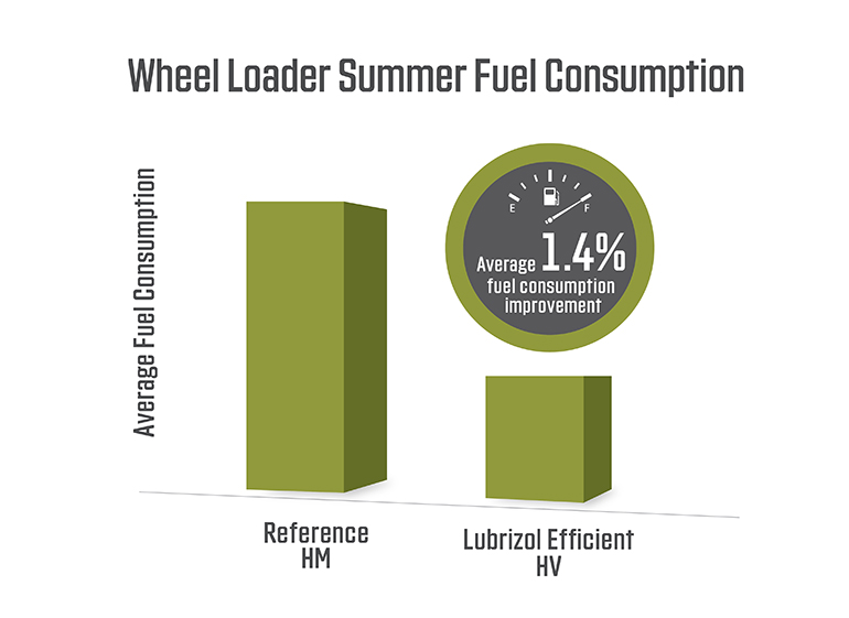 Figure 4. A mobile field trial showed diesel fuel savings of 1.4% to 2.7% depending on when and where it was used, as well as the ambient temperature of the air.