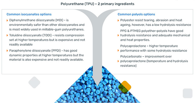 Figure 2– Thermoplastic Polyurethane (TPU) primary ingredients (reference Halite Fluid Power 201 training platform)