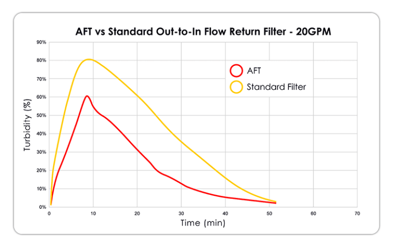 Graph showing air intake in Schroeder AFT versus a standard out-to-in filter.
