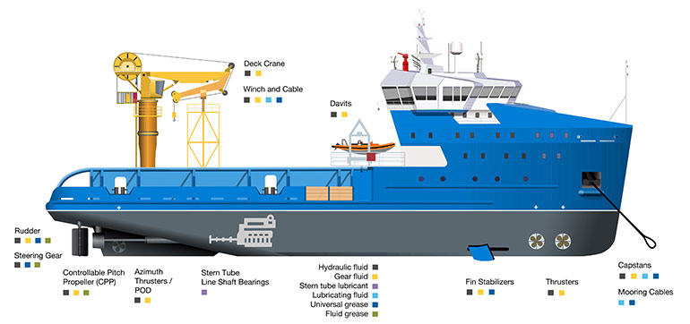 Shipping vessels have numerous operations requiring industrial lubricants. This graphic highlights the many functions and lubricants used in each.Image Lubrizol Corp.