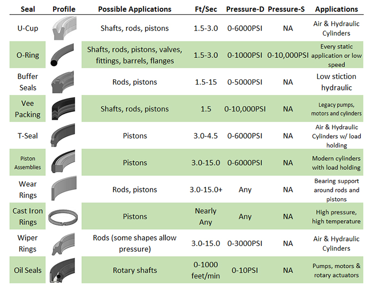Figure 1. Popular seal profiles, common applications, and expected maximum velocity.