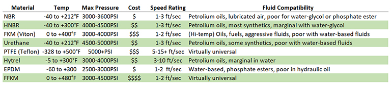 Figure 3. Common materials used in fluid power seals